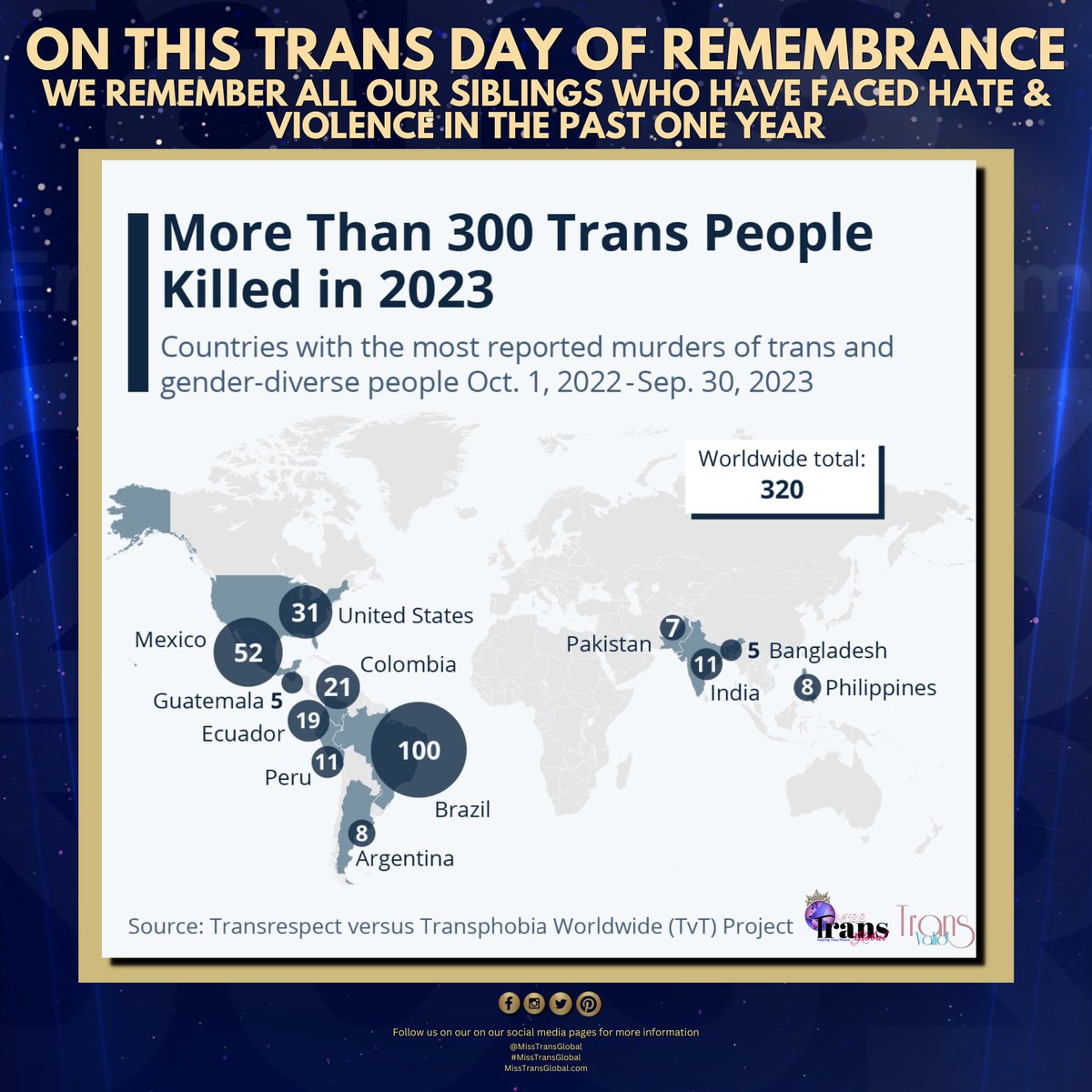 MissTransGlobal's tweet photo. 𝐎𝐍 𝐓𝐇𝐈𝐒 𝐓𝐑𝐀𝐍𝐒 𝐃𝐀𝐘 𝐎𝐅 𝐑𝐄𝐌𝐄𝐌𝐁𝐑𝐀𝐍𝐂𝐄 𝐖𝐄 𝐏𝐑𝐎𝐂𝐋𝐀𝐈𝐌 𝐎𝐔𝐑 𝐑𝐈𝐆𝐇𝐓 𝐓𝐎 𝐄𝐗𝐈𝐒𝐓! 𝐖𝐄 𝐖𝐈𝐋𝐋 𝐍𝐎𝐓 𝐁𝐄 𝐄𝐑𝐀𝐒𝐄𝐃!321 trans and gender diverse people were reported murdered between 1 Oct 2022 &amp; 30 Sept 2023. #TransDayOfRemembrance #TDOR https://t.co/CKXkMXZTbl