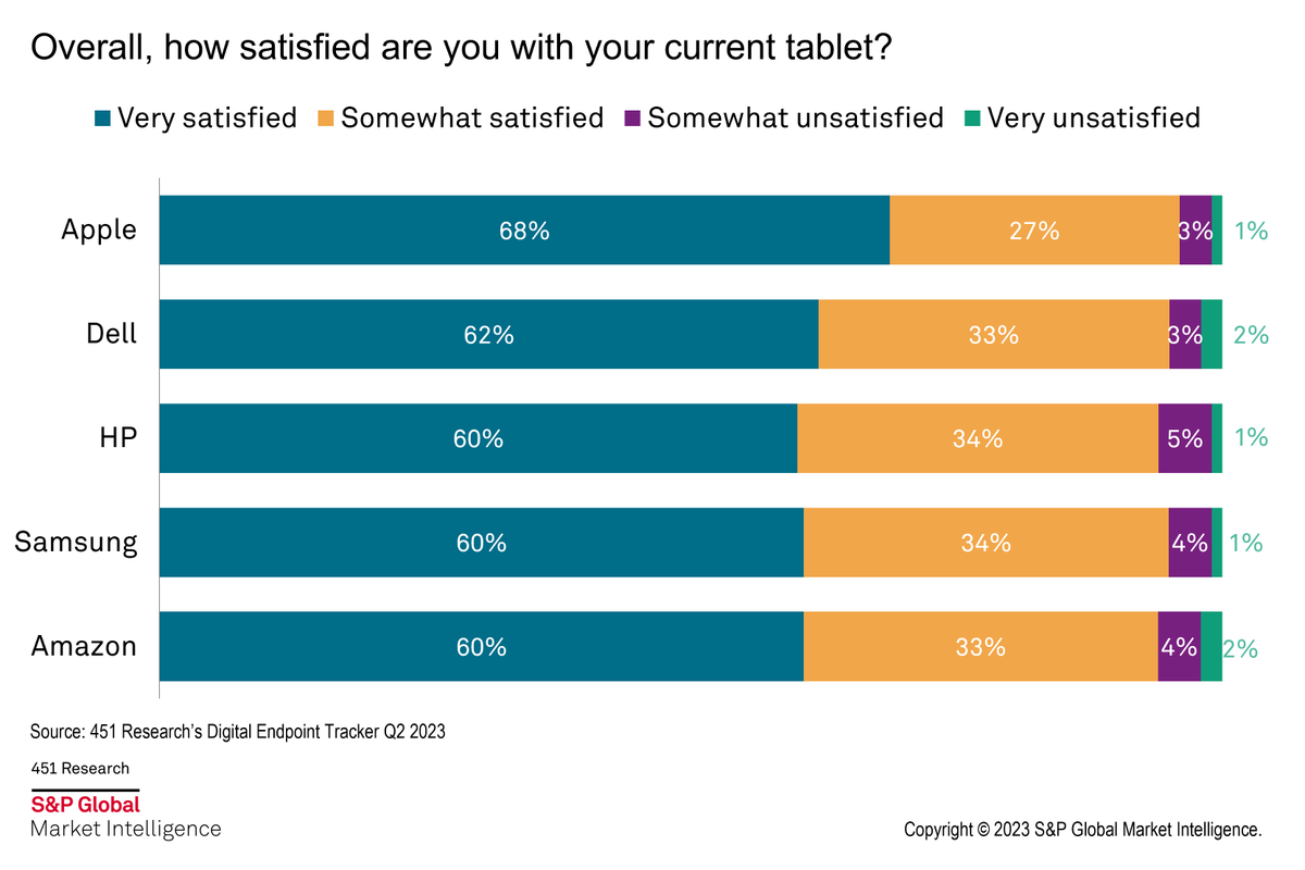 Apple is the clear leader in customer tablet satisfaction, with 68% of current owners saying they are very satisfied with their iPads. Dell (62%) and HP (60%) maintain fairly high rates as well despite having exited this market due to oversaturation #Apple #Tablets #Satisfaction