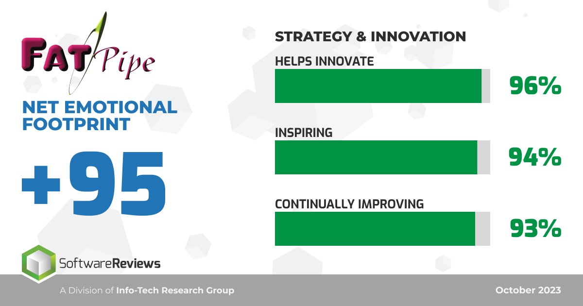 FatPipe’s strategy and innovation has garnered it high score on the SoftwareReviews' net emotional footprint. Thanks for the trust that is continually reinforced through our product excellence. 
softwarereviews.com/awards/data-qu…
#SDWAN <a href="/SW_Reviews/">SoftwareReviews</a>