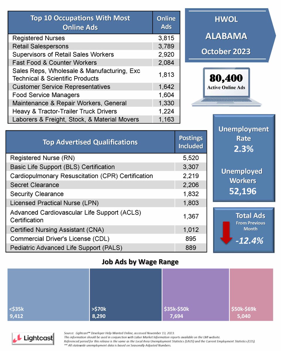 Online job ads in October down 12.4% from last month. Read more here: adol.alabama.gov/2023/11/online…