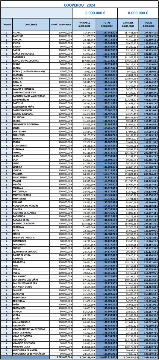 PP y PSOE en la Diputación de  Ourense de acuerdo en el nuevo sistema de reparto de fondos a los concellos de  la provincia 
ourensedixital.com/_novas/23/11/2…