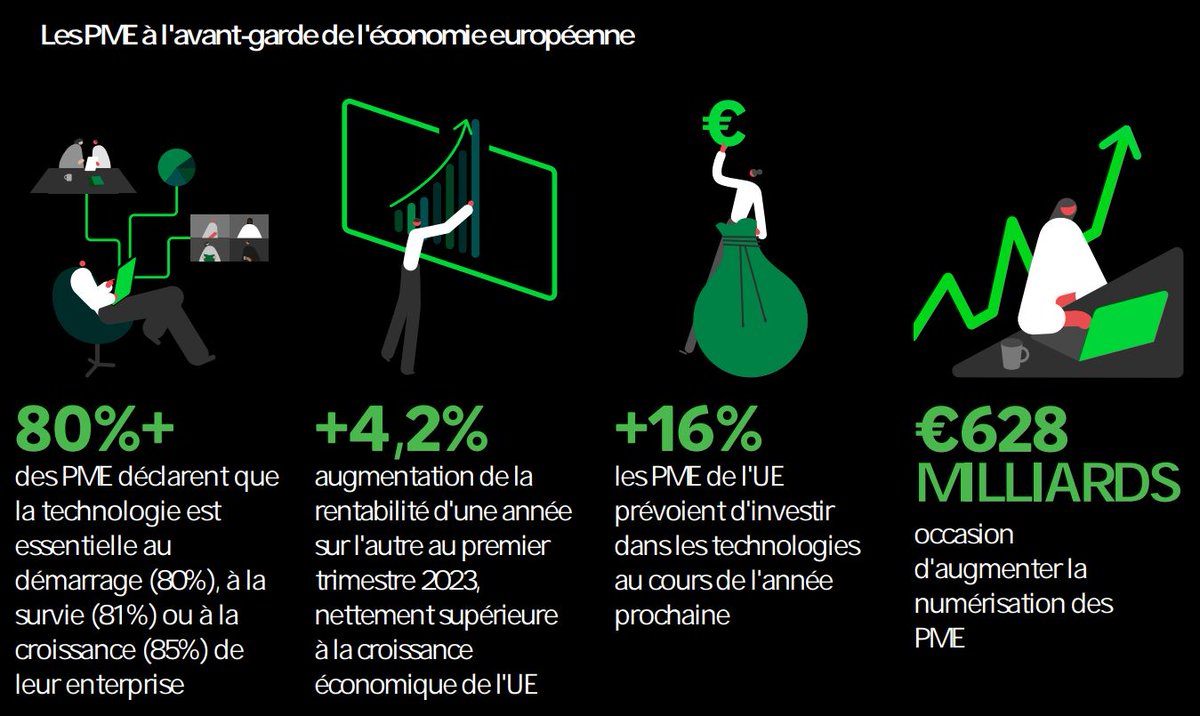🔍 Nous sommes ravis de lancer notre recherche aux côtés de l'assemblée de l'UE #SMEA.

Cette étude approfondie, qui s'appuie sur les points de vue de plus de 15 000 PME à travers l'Europe, révèle récit du parcours de la #transfonum de l'Europe.

1sa.ge/4gpo50Q9os5