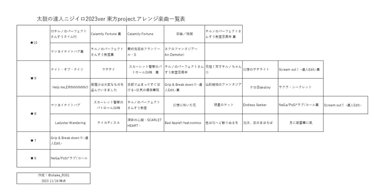 東方楽曲一覧表(最新バージョン)
ご自由にお使いください。
拡散お願いします。
#太鼓の達人