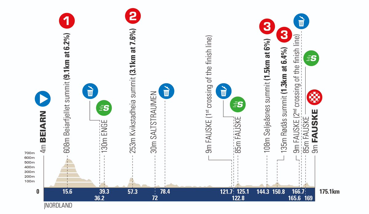🔎 The profiles of the #ArcticRace 2024 🇳🇴 Stage 2 🚩 Beiarn - Fauske 🏁 ⛰ The highest and longest climb in the history of the race Beiarfjellet summit (9,1km at 6.2%, altitude of 608m) right after the start, a gravel section just before the finish.