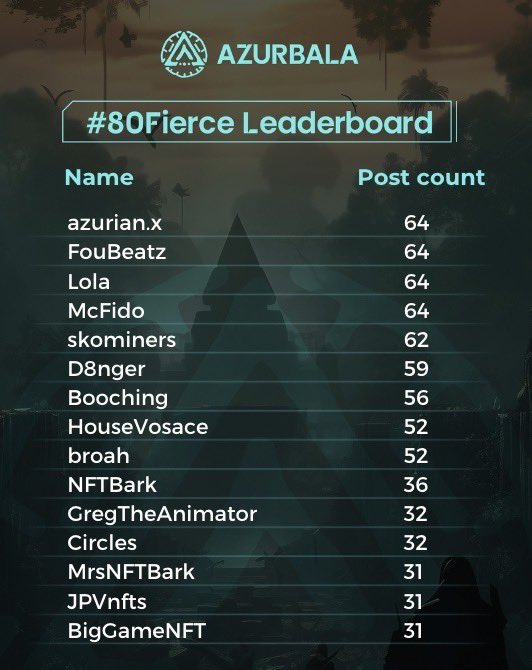 azurbala's tweet image. Challenge 4 ✅

Challenge 5 begins Nov. 22 - send a message of positive affirmation to someone every day 

After that, we’ll see you Azurians at Art Basel on Dec. 9. Head over to the Discord - check the latest announcement to RSVP

#80Fierce Leaderboard - top 8 taking form ♾️