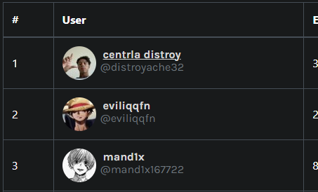 Поздравляем победителей!🥳
<a href="/distroyache32/">Distroy</a> , @eviliqqfn &amp; <a href="/mand1x167722/">mand1x</a> 
Чтобы получить роль отметьте @93flixz в чате!