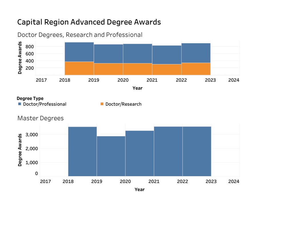 CEG_NY's tweet image. Capital Region colleges and universities awarded their most #advanceddegrees in four years, driven by strong gains in #lifesciences #graduatedegrees. tinyurl.com/3tvfbxd6 #PHD #JD #mastersdegree #MBA #GoCapNY