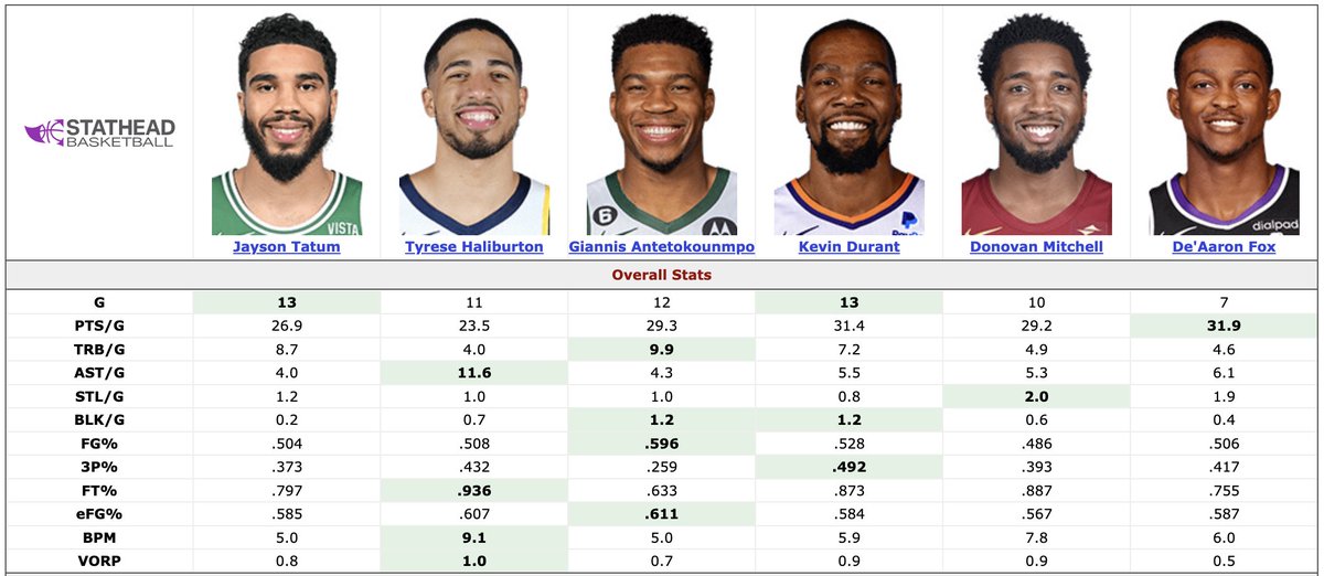 HPbasketball's tweet image. Tier 2 #MVPUpdate: 

Haliburton was last cut from Tier 1. 

Tatum dipped a bit the last 10 days or so, down to 27 ppg. Tatum hasn't had to be top-level for the Celtics to be the best team. 

Fox 32-6 on 51-42-76 with 2.3 stocks. Kings 6-1 with him.