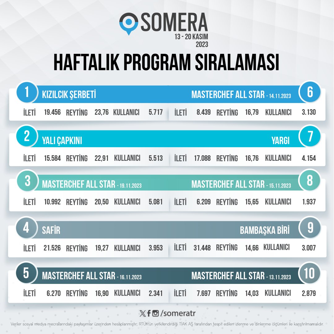 Somera sosyal medya reytinglerine göre 13 - 20 Kasım program sıralaması belli oldu! 📺 #KızılcıkŞerbeti #YalıÇapkını #MasterChefAllStar #Safir