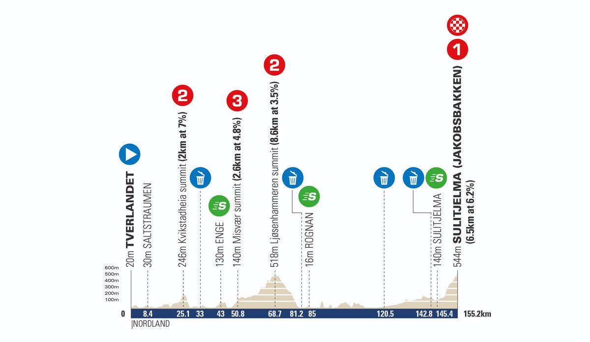 🔎 The profiles of the #ArcticRace 2024 🇳🇴 Stage 3 🚩 Tverlandet - Sulitjelma (Jakobsbakken) 🏁 ⛰ The climb of Sulitjelma (6,5km at 6,2%) will be decisive!