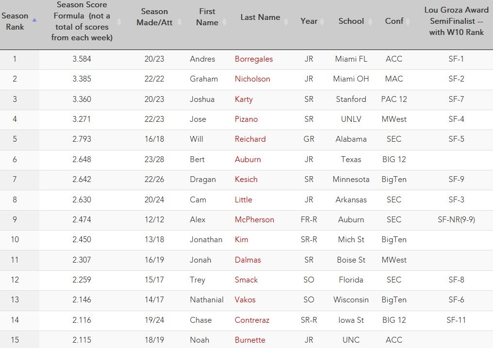 FAU Sport Management Kicker & Punter Indexes (@faukickerpunter) on Twitter photo Top 15 FBS Kickers thru Week 12 (of 125 w/ 10+ FG att).
See all FBS Kickers: tinyurl.com/2cq98qfq
<a href="/faubusiness/">Florida Atlantic College of Business</a> <a href="/fauMBAsport/">FAU MBASport</a> Top 15 FBS Kickers thru Week 12 (of 125 w/ 10+ FG att).
See all FBS Kickers: tinyurl.com/2cq98qfq
<a href="/faubusiness/">Florida Atlantic College of Business</a> <a href="/fauMBAsport/">FAU MBASport</a>