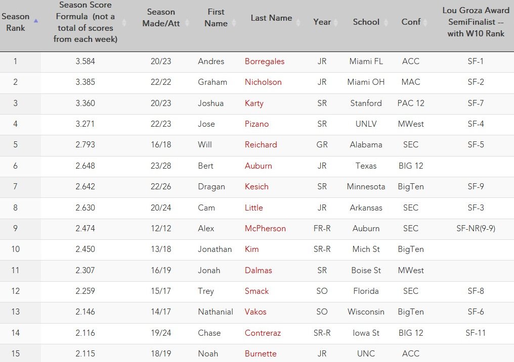 Top 15 FBS Kickers thru Week 12 (of 125 w/ 10+ FG att). See all FBS Kickers: tinyurl.com/2cq98qfq @faubusiness @fauMBAsport