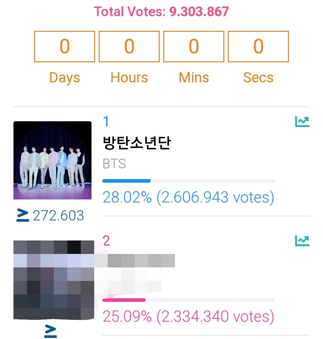 BANGTANHIIT's tweet photo. [🏆] - Com 2.606.943 milhões de votos e um gap de 272.603 de diferença pro #2 lugar. BTS ficou em #1 lugar na categoria "Worldwide Fan Choice (DAESANG)" no MAMA 2023! Mesmo em hiatus, o BTS irá levar 1 dos 4 prêmios mais importantes da noite. 

Obrigada a todo mundo que votou e se dedicou. Vamos esperar o anúncio oficial do prêmio, no dia da premiação do MAMA! 💜💜