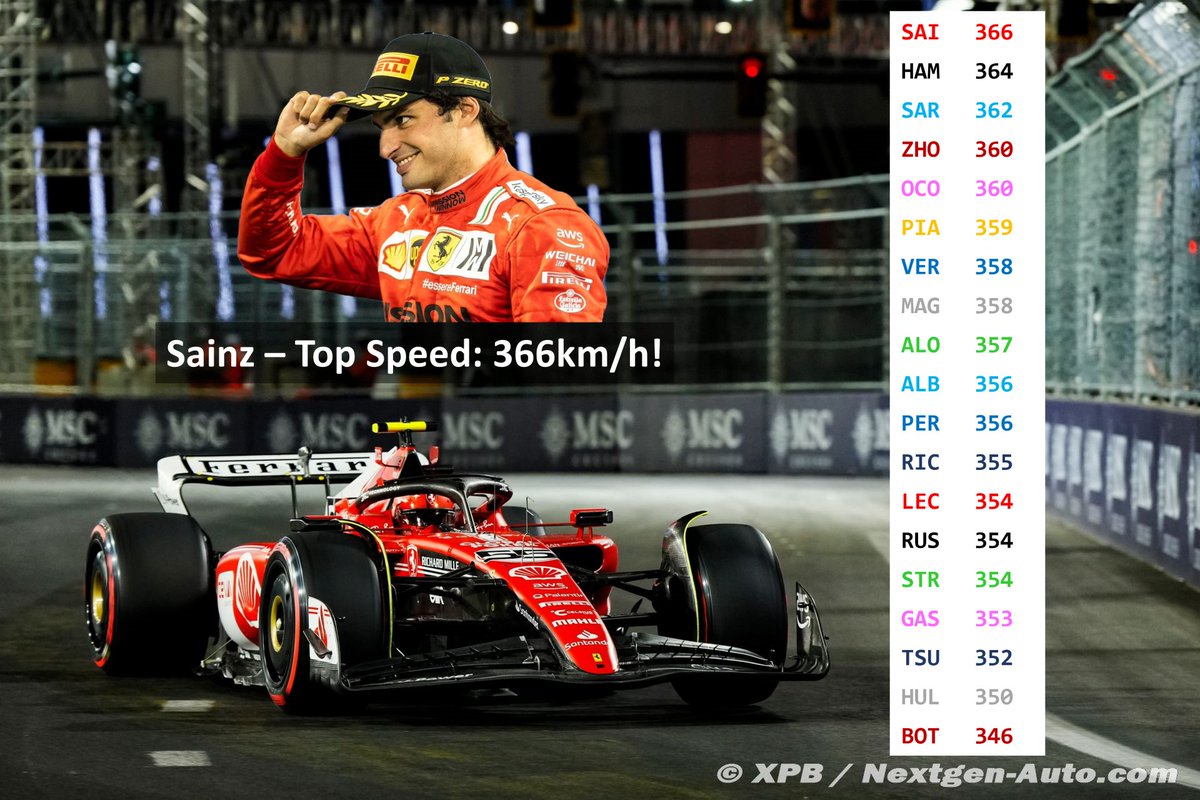 Sainz reached 366km/h during the #LasVegasGP 🤯

Tiny wings➕High altitude➕Long Straight➕Frequent tows and DRS➡️Mind-blowing top speeds!🚀

HAM reached 364km/h: reducing the ride height got rid of the high drag Mercedes faced in Brazil👌📈

Share with your F1-friends!🤩#F1