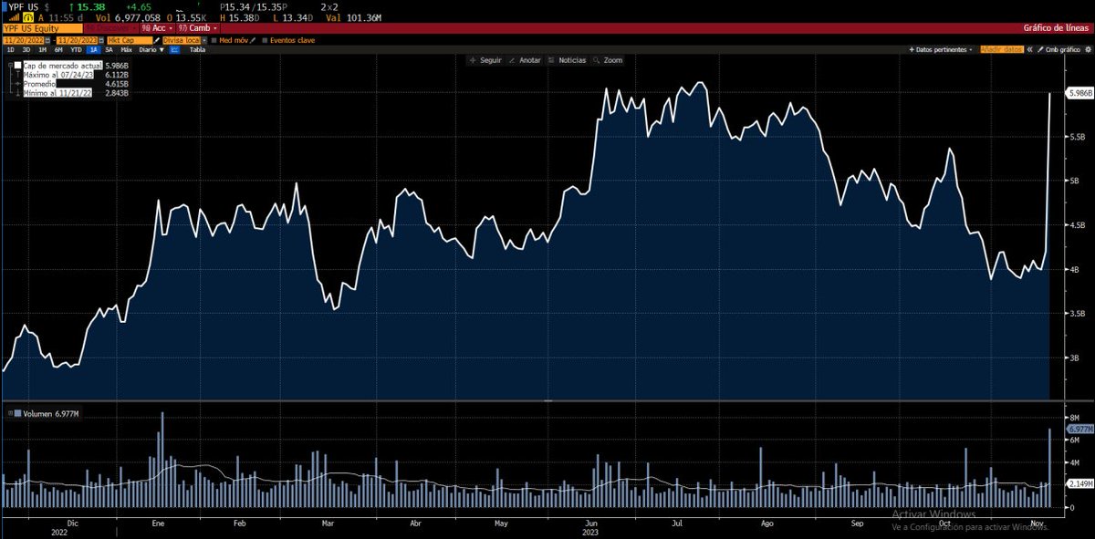 julianyosovitch's tweet photo. $YPF gana hoy u$s 2 Billones de market cap

En menos de un día, @JMilei generó más valor agregado que 20 años de Kirchnerismo https://t.co/mofaYotN5Y