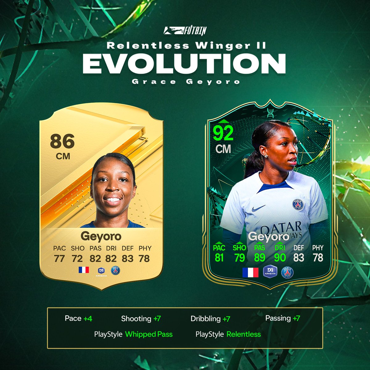 FUTBIN's tweet photo. Grace Geyoro - Relentless Winger II

On this occasion we're glad the caps are in place😅

We struggle enough against the base Geyoro, just image if we could have thrown her in Relentless Winger!😭 https://t.co/7ZyUiU4ILn