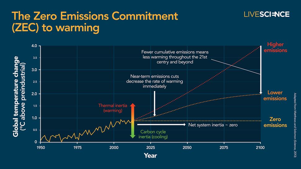 'There is 𝓊𝓇𝑔𝑒𝓃𝒸𝓎 in reducing carbon emissions. But there is also still 𝒶𝑔𝑒𝓃𝒸𝓎 on our part in acting.'

A lucid and informative article that I recommend you read carefully.

Go to➡️livescience.com/planet-earth/c…

#OurFragileMoment #scritturebrevi #VentagliDiParole