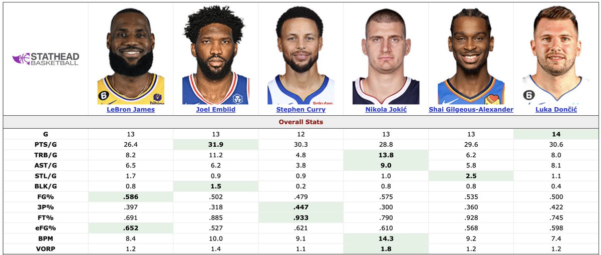 HPbasketball's tweet image. Tier 1.   #MVPUpdate

LeBron. Is here. Age 39. Insane. Highest eFG% of any of these guys!

Jokic is the pick today. There's just no way really round it. Wins, 29-14-9, +12 net. I don't know how you go elsewhere.

Embiid isn't shooting as well but the passing is so much better