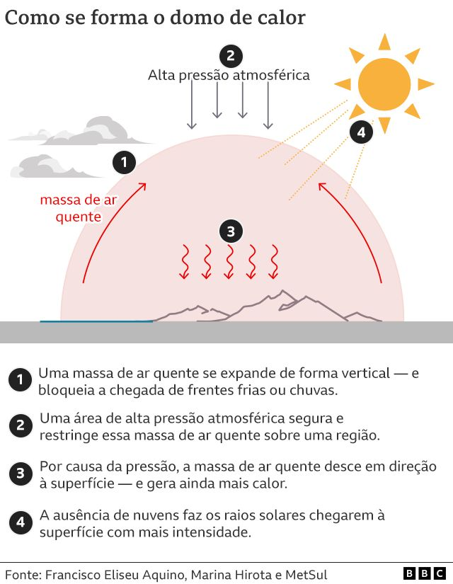 bbcbrasil's tweet photo. Você está vivendo numa "grande bolha de ar quente" 🔥 

O que é o 'domo de calor', fenômeno por trás dos recordes de temperatura no Brasil: https://t.co/nuwgFg1GwX https://t.co/vI03UrGz98