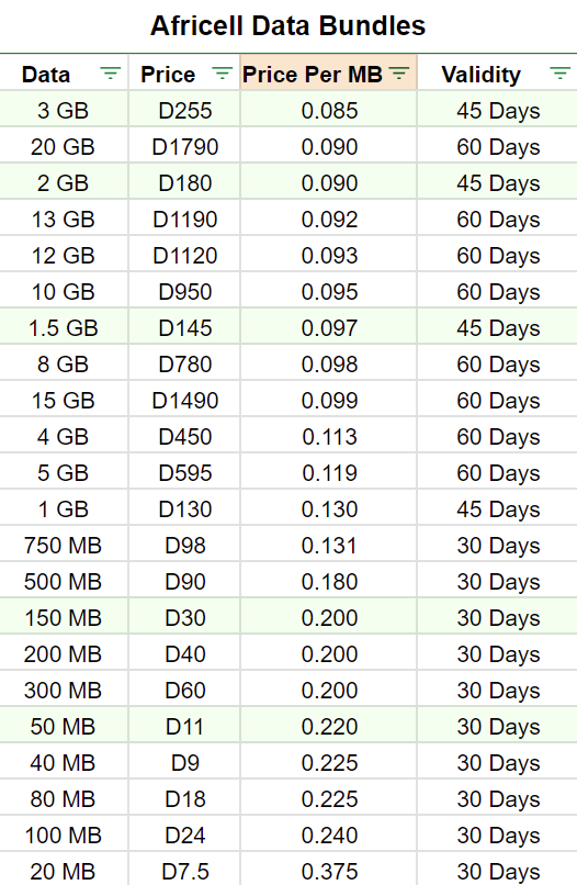 baghashams's tweet photo. The new @AfricellGM data bundle prices, sorted by price per megabyte.

The 3GB plan is much more economical than any of the larger plans. 

It's cheaper to buy multiple 50MB than 100MB.

#africell #gambia https://t.co/FCBf9Q5DmU