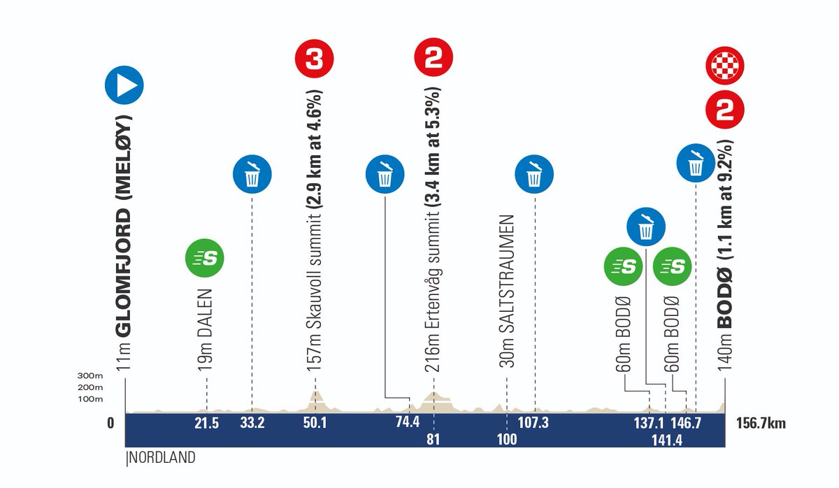 🔎 The profiles of the #ArcticRace 2024 🇳🇴 Stage 4 🚩 Glomfjord (Meløy) - Bodø 🏁 ⛰ A punchy final climb (1.1 km at 9,2%) for a last shake-up on GC?