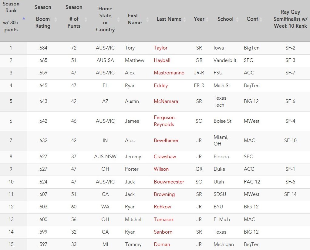 Top 15 FBS Punters thru Week 12 (of 112 w/ 30+ punts). See all FBS punters: tinyurl.com/28jcze9a @faubusiness @fauMBAsport