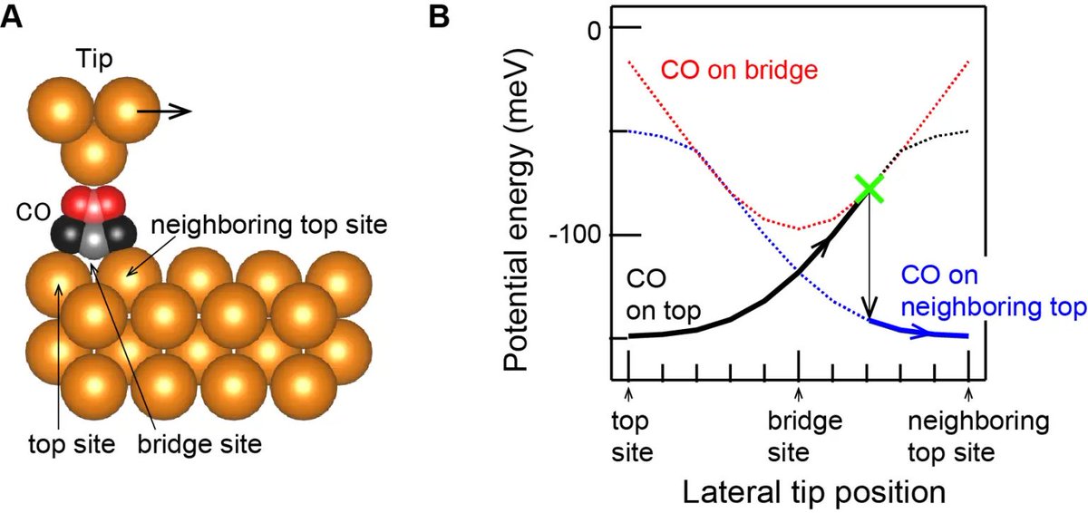 Understanding the pervasive phenomenon of friction at the nanoscale. Experiments conducted with Cobalt molecule on a single-crystal copper surface (Cu) using noncontact atomic force microscopy supported by inelastic electron tunneling spectroscopy, enables a precise determination