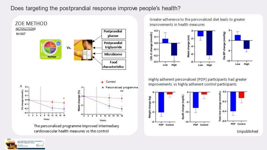 So IMO 1) postprandial responses are linked to health; 2) they can be measured at scale, breadth & precision; 3) we know much of the inter- & intra- person variability…but does personalising on it improve health! YES, if it is one of many targets upon which the advice is based👇