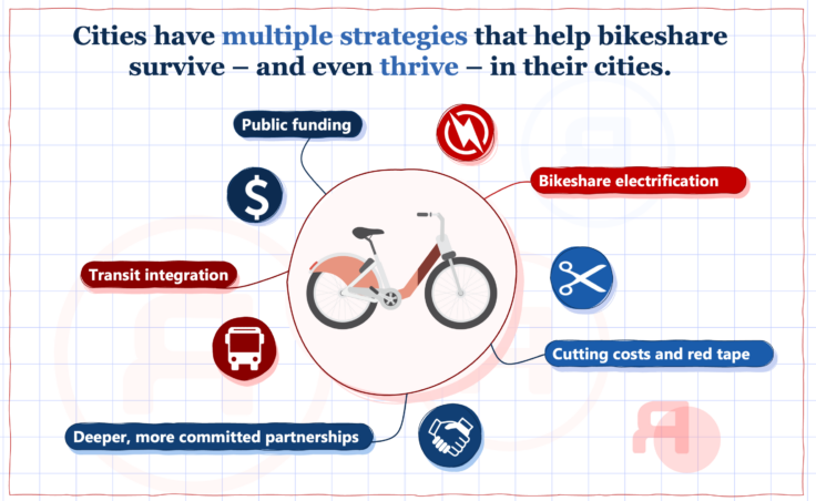 ITDP_HQ's tweet photo. The future of shared #micromobility requires #cities &amp; private operators to work together to chart a new path forward. Great insights on what it will take to ensure the success of #bikeshare  🚲 from @colinkhughes &amp; the #Rebels at @RebelPMI! 👇

https://t.co/kc4cWggEfk https://t.co/EciaAooYE7
