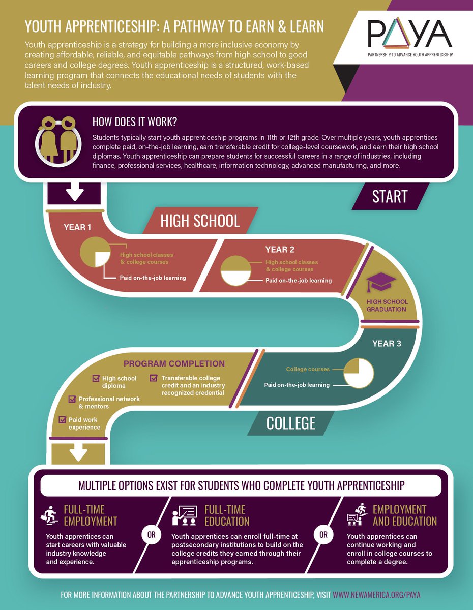 Advance CTE (@cteworks) on Twitter photo Youth apprenticeships provide deeper learning and hands-on experience to prepare learners for in-demand careers. <a href="/NewAmericaEd/">New America Ed</a>'s #PAYA initiative breaks down the typical sequence of a YA program: newamerica.org/education-poli… Youth apprenticeships provide deeper learning and hands-on experience to prepare learners for in-demand careers. <a href="/NewAmericaEd/">New America Ed</a>'s #PAYA initiative breaks down the typical sequence of a YA program: newamerica.org/education-poli…