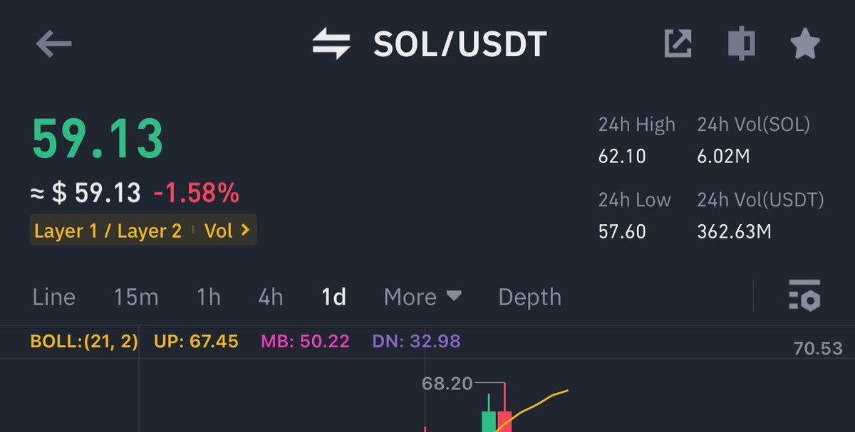 I told about #solana to hit 100$ in Feb2023 , last 40 days left for the target