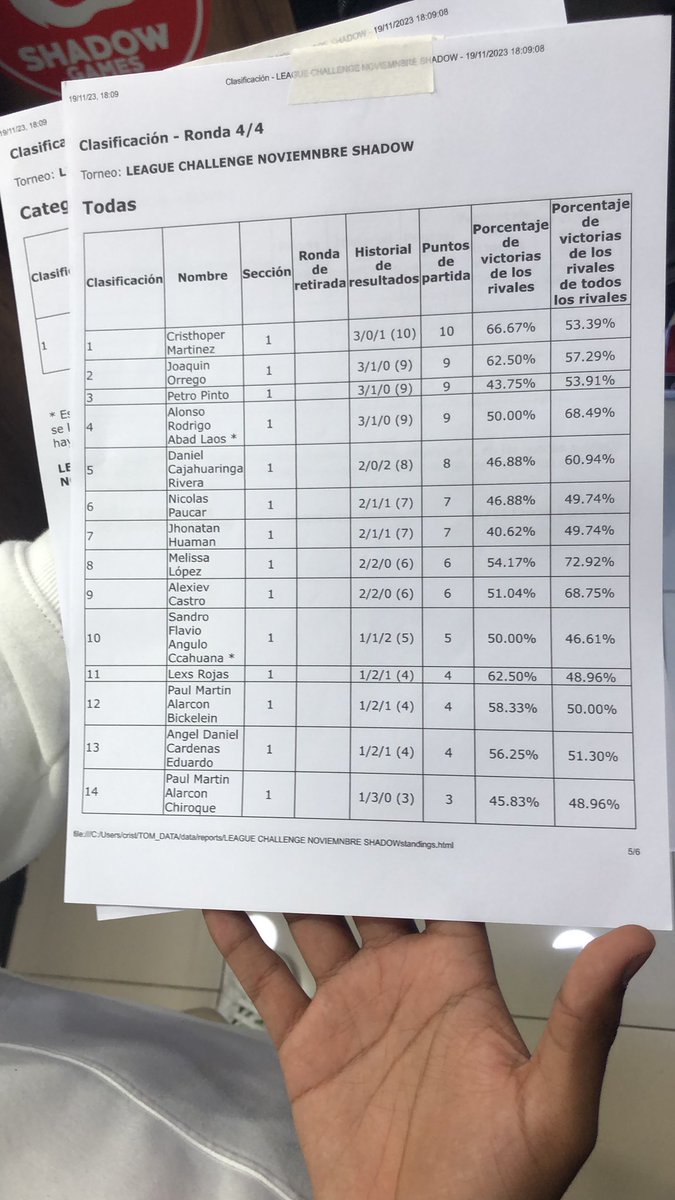 Top 2 at a local challenge with Rapid flow!

R1: Arven’s Chari L (due to a Mistake)
R2: Bye lol
R3: Roaring Moon W
R4: Lax Stall W

Ending 3-1!

Sitting now at 116/350, going slow but secure to Worlds!

Special thanks to <a href="/omar_uribe8/">Omar Uribe</a> @ShadowSnowy1 and the Camarita Squad!