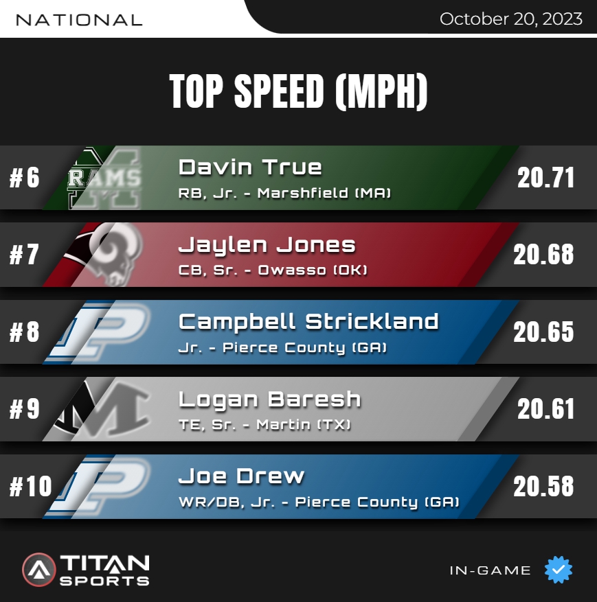 November 17, High School Leader Board is up!
Top Speed - NATIONAL 6⃣-🔟
Titanstats.io