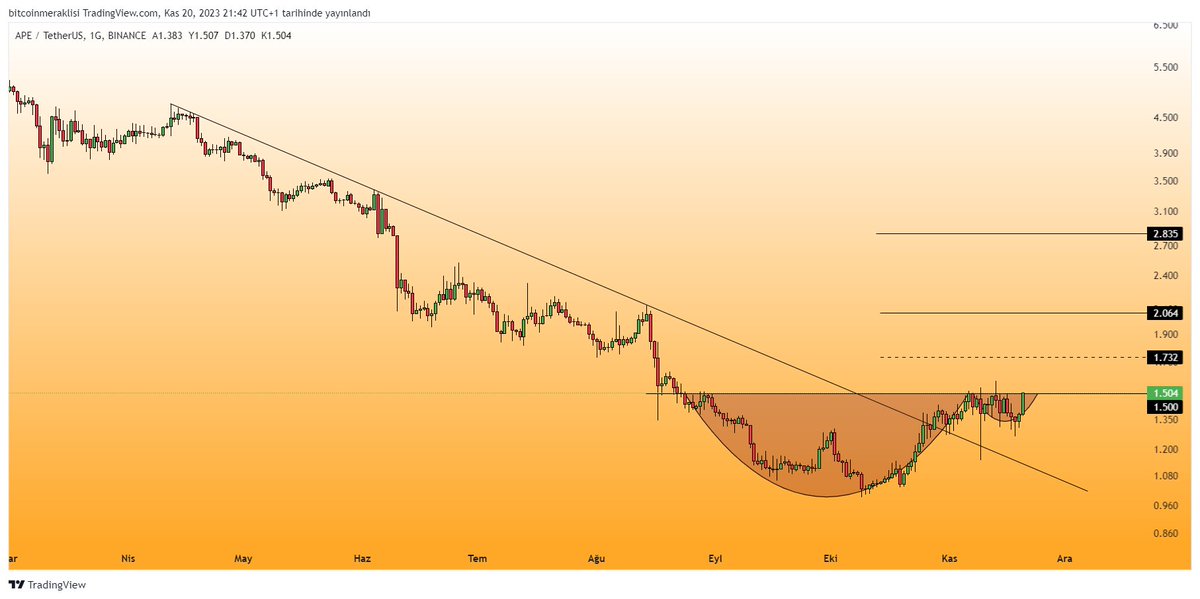 Bitcoinmeraklsi's tweet photo. #APE 🤔
Güzel bir çanak-kulp yapmış. 
1.50$ üzeri gün kapanışı yapabilirse grafikteki seviyeleri hedefleyecektir.
Takibinizde olsun.