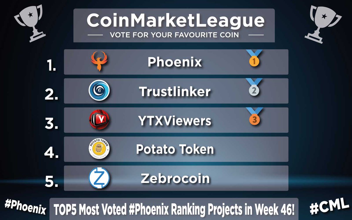 TOP5 Most Voted #Phoenix Ranking Projects - Week 46 🔥 🥇 $PHX @phoenixblockchn 🥈 $TRLK @TrustLinker 🥉 $YTXV @ytxviewer 4️⃣ $POTATO @potatoclantoken 5️⃣ $ZEBRO @Zebrocoin