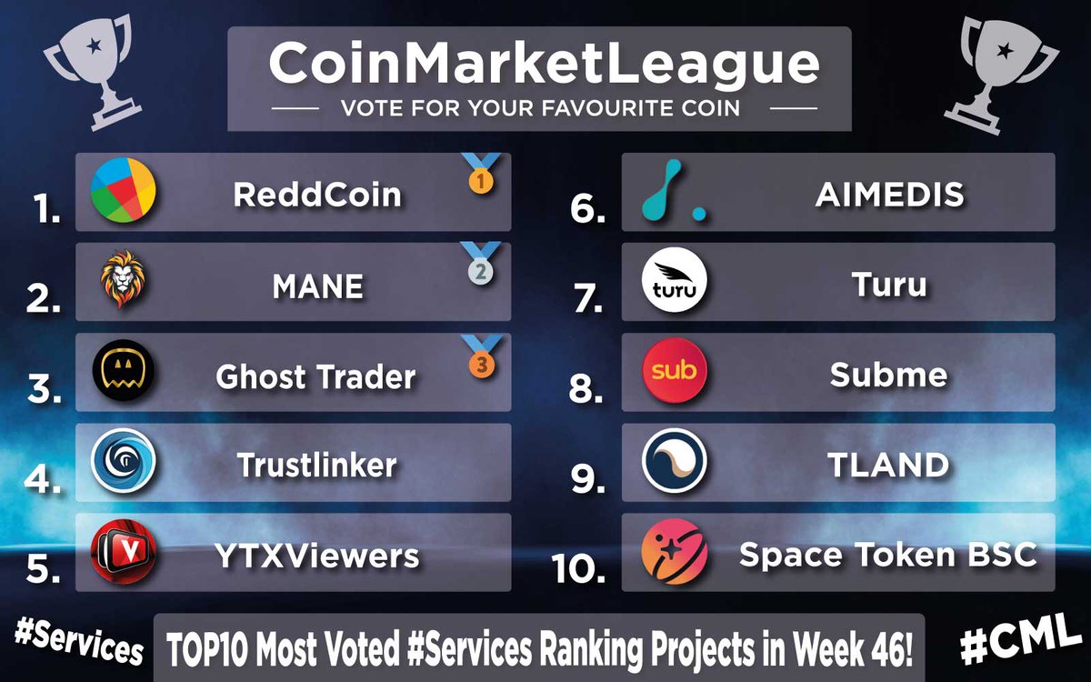 TOP10 Most Voted #Services Ranking Projects - Week 46 🔥 🥇 $RDD @reddcoin 🥈 $MANE @themanetoken 🥉 $GTR @GhostTraderETH 4️⃣ $TRLK @TrustLinker 5️⃣ $YTXV @ytxviewer 6️⃣ $AIMX @aimedisglobal 7️⃣ $TURU @TuruGlobal 8️⃣ $SUB @Subpad_io 9️⃣ $TLAND @TLAND_Project 🔟 $SPACE @SpaceTokenBSC