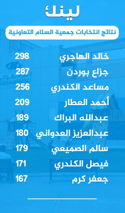 Linknewskw's tweet photo. الفائزون في انتخابات #جمعية_السلام التعاونية https://t.co/GJab4Bq9lk