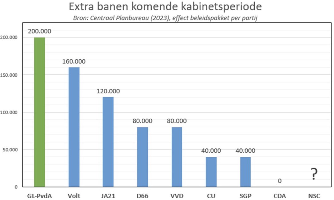 <a href="/VVD/">VVD</a> 4. "Bij <a href="/groenlinks/">GroenLinks</a>-<a href="/PvdA/">Partij van de Arbeid</a> komen er minder banen".
(bij Radio 1, 14 nov)

Factcheck: GL-PvdA zorgt voor de meeste banen van alle partijen (+200.000). En dat is 120.00 méér dan bij de #VVD!
5/8