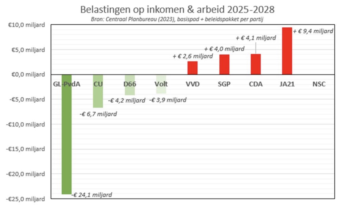 3. "Voor mij is het ongelooflijk belangrijk dat de belastingen op inkomen naar beneden gaan". 
(bij Radio 1, 14 nov)

Factcheck: als de plannen van de <a href="/VVD/">VVD</a> worden uitgevoerd, gaan de belastingen op inkomen met €2,6 miljard omhoog!
4/8