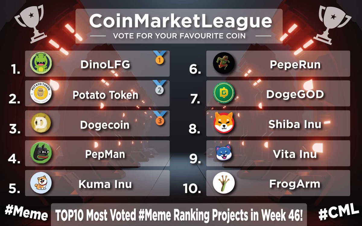 TOP10 Most Voted #Meme Projects - Week 46🔥 🥇 $DINO @DinoLFG 🥈 $POTATO @potatoclantoken 🥉 $DOGE @dogecoin 4️⃣ $PEPMAN @PEPMAN_BTT 5️⃣ $KUMA @officialkumainu 6️⃣ #PEPERUN @PEPERUN_BTT 7️⃣ #DOGEGOD @DogeGod_token 8️⃣ $SHIB @Shibtoken 9️⃣ $VINU @VitaInuCoin 🔟 $FRGARM @frogarmofficial