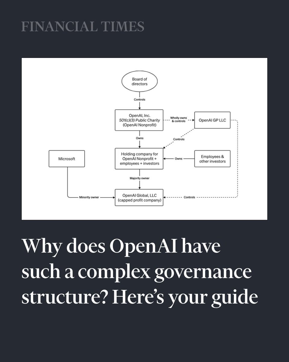 FT's tweet image. Microsoft has reportedly invested at least $13bn in OpenAI but has no seat on its board. Here's why: on.ft.com/40OniNj
