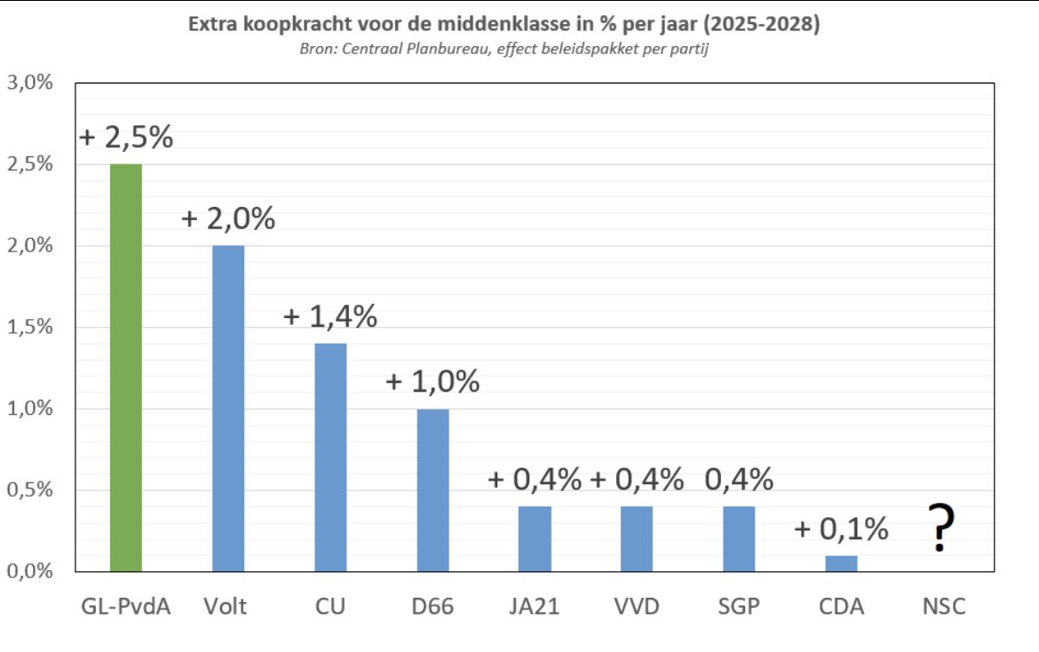 <a href="/VVD/">VVD</a> <a href="/groenlinks/">GroenLinks</a> <a href="/PvdA/">Partij van de Arbeid</a> 5. "<a href="/groenlinks/">GroenLinks</a>-<a href="/PvdA/">Partij van de Arbeid</a> pakt de middengroepen". 
(bij SBS debat 16 nov)

Factcheck: Door de plannen van GL-PvdA krijgen middengroepen er 2,5% per jaar bij. Veel meer dan de 0,4% van de VVD!
6/8