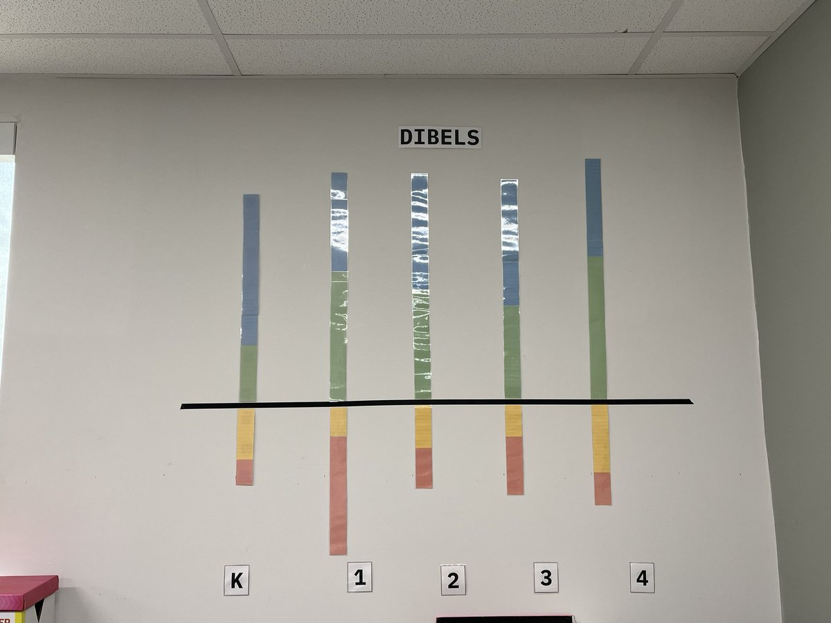 Data walls are up! We have iReady data on one wall and DIBELS composite scores on another. So many great things are being implemented, I’m excited to chart our growth after the Winter Benchmarks! @memupton #mursdinspires