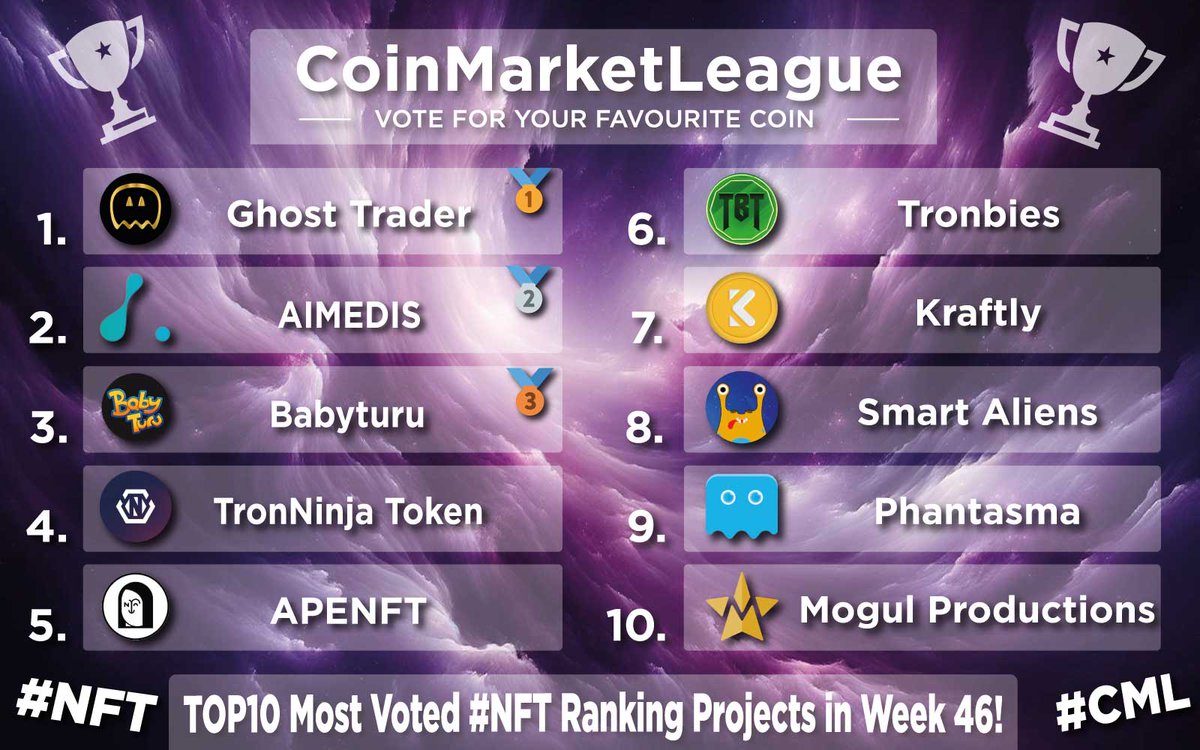 TOP10 Most Voted #NFT Ranking Projects - Week 46 💎 🥇 $GTR @GhostTraderETH 🥈 $AIMX @aimedisglobal 🥉 $BBT @BabyTuruNFT 4️⃣ $TNT @tronninjas 5️⃣ $NFT @apenftorg 6️⃣ $TBT @tronbies 7️⃣ $KTY @Kraftlynft 8️⃣ $SAS @smartaliensnft 9️⃣ $SOUL @phantasmachain 🔟 $STARS @mogulofficial_