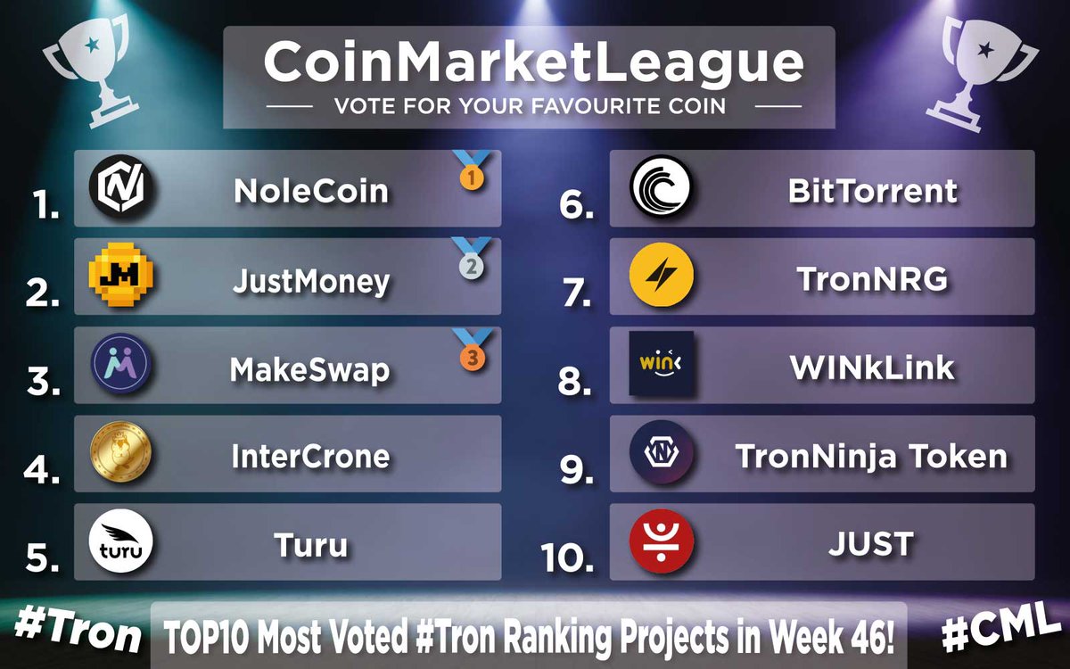 TOP10 Most Voted #Tron Ranking Projects - Week 46 💎 🥇 $NOLE @NoleCoinNOLE 🥈 $JM @JustMoneyIO 🥉 $MKSWP @makeswap 4️⃣ $ICR @IntercroneWorld 5️⃣ $TURU @TuruGlobal 6️⃣ $BTT @BitTorrent 7️⃣ $NRG @TronNRG 8️⃣ $WIN @WinkLink_Oracle 9️⃣ $TNT @tronninjas 🔟 $JST @DeFi_JUST