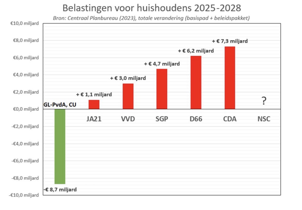 <a href="/VVD/">VVD</a> <a href="/groenlinks/">GroenLinks</a> <a href="/PvdA/">Partij van de Arbeid</a> 7. "GL-PvdA komt €25 miljard bij de mensen thuis ophalen". 
(bij Nieuwsuur, 17 nov)

Factcheck: De belastingen voor mensen thuis dalen bij GL-PvdA met €8,7 miljard. 

Bij de #VVD wordt er daadwerkelijk geld bij de mensen thuis opgehaald. 

€3,0 miljard om precies te zijn.
8/8