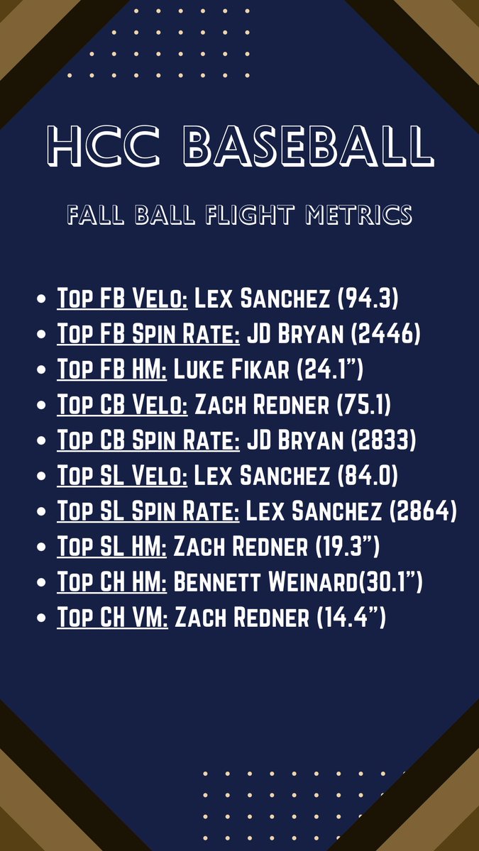 Hawks pitched it pretty well this fall! @rrleaton @DrPerez621 @will_tucker13 

#JucoRoute #PlayerDevelopment #BeEfficient