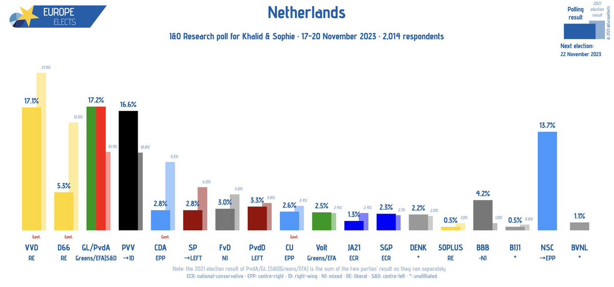 BVNL groeit gestaag, bijna 2 zetels in de I&amp;O peiling! Wij staan klaar om de coronaverantwoordelijken aan te pakken en bij te dragen aan een asielstop-coalitie. #StemBVNL