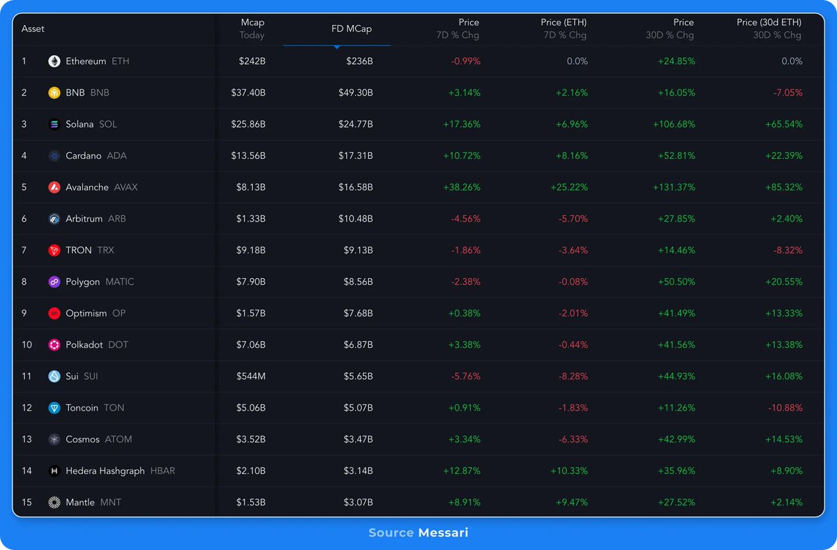 MessariCrypto's tweet image. Avalanche has experienced impressive growth of over 131% in the past 30 days.

With institutional adoption of their subnets coming from financial giants like Citi and JP Morgan, Avalanche looks to be the lead for legacy financial companies looking to enter the crypto ecosystem.