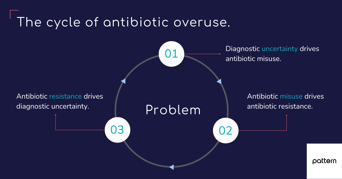 Pattern Bioscience (@patternbio) on Twitter photo A vicious cycle of diagnostic uncertainty, antibiotic misuse, and antibiotic resistance fuels the spread of drug-resistant infections.
Our solution: break the cycle by providing same-day diagnostic certainty for targeted treatment.
#WAAW23 #AMR A vicious cycle of diagnostic uncertainty, antibiotic misuse, and antibiotic resistance fuels the spread of drug-resistant infections.
Our solution: break the cycle by providing same-day diagnostic certainty for targeted treatment.
#WAAW23 #AMR